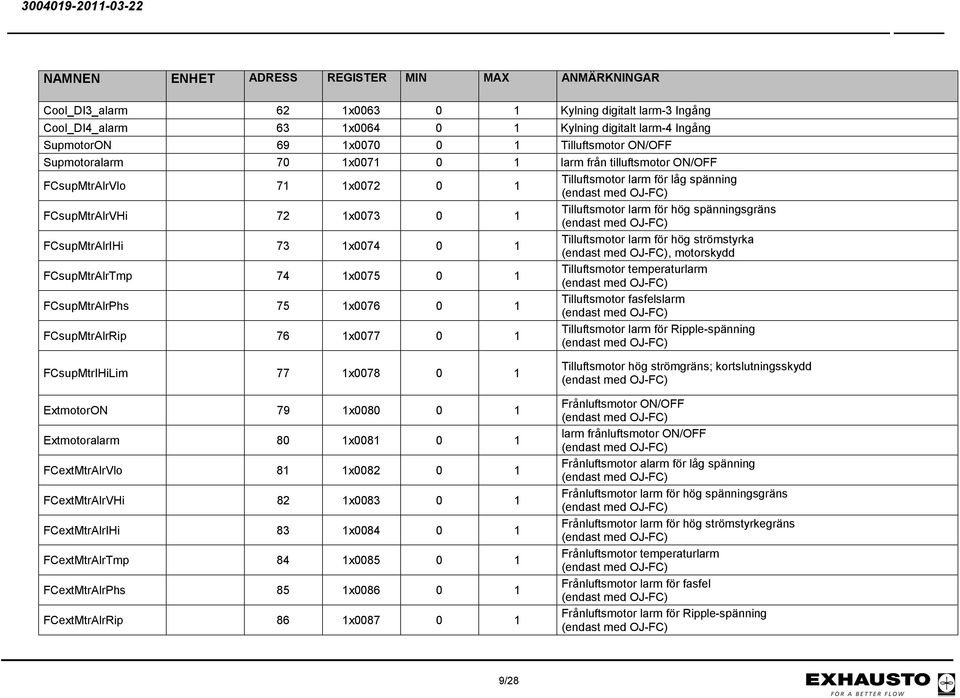 Tilluftsmotor larm för hög strömstyrka, motorskydd FCsupMtrAlrTmp 74 1x0075 0 1 Tilluftsmotor temperaturlarm FCsupMtrAlrPhs 75 1x0076 0 1 Tilluftsmotor fasfelslarm FCsupMtrAlrRip 76 1x0077 0 1