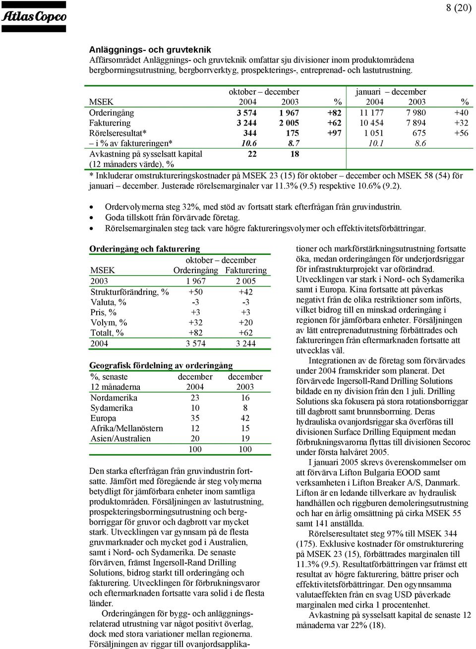 januari december MSEK 2004 2003 % 2004 2003 % Orderingång 3 574 1 967 +82 11 177 7 980 +40 Fakturering 3 244 2 005 +62 10 454 7 894 +32 Rörelseresultat* 344 175 +97 1 051 675 +56 i % av