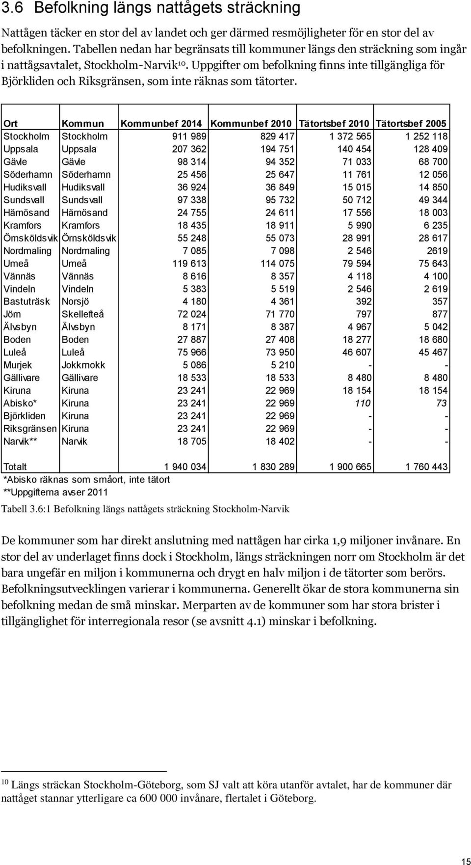 Uppgifter om befolkning finns inte tillgängliga för Björkliden och Riksgränsen, som inte räknas som tätorter.