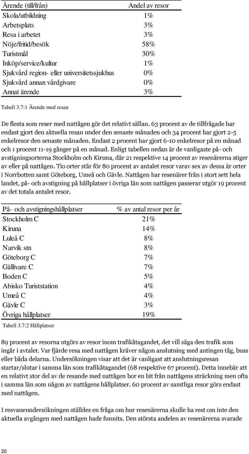 63 procent av de tillfrågade har endast gjort den aktuella resan under den senaste månaden och 34 procent har gjort 2-5 enkelresor den senaste månaden.