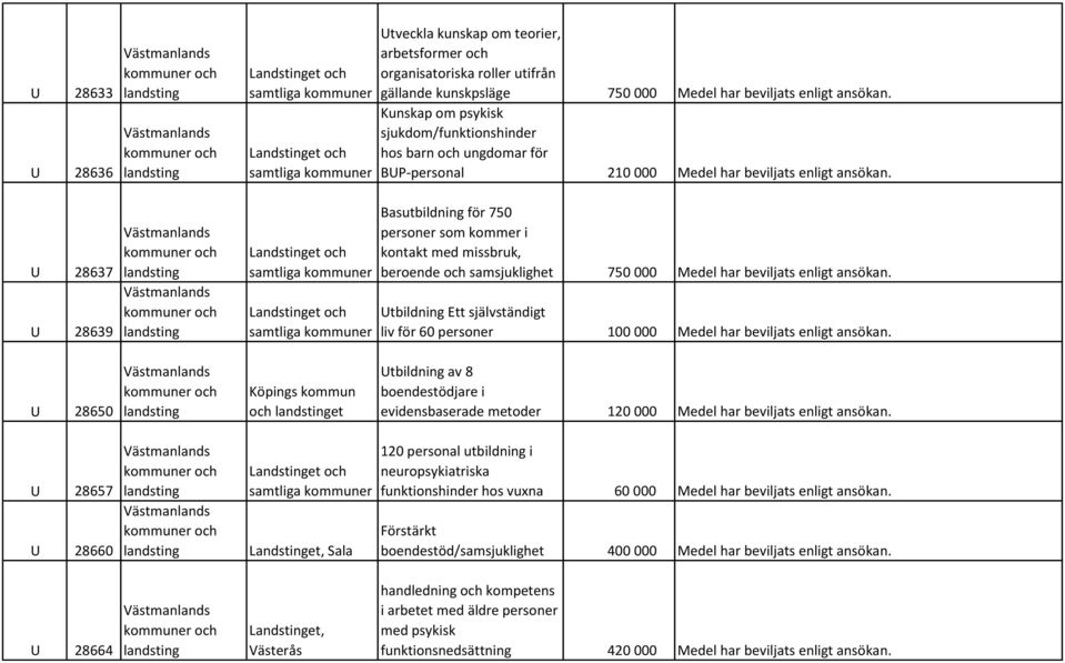 U 28637 U 28639 Landstinget och samtliga kommuner Landstinget och samtliga kommuner Basutbildning för 750 personer som kommer i kontakt med missbruk, beroende och samsjuklighet 750 000 Medel har