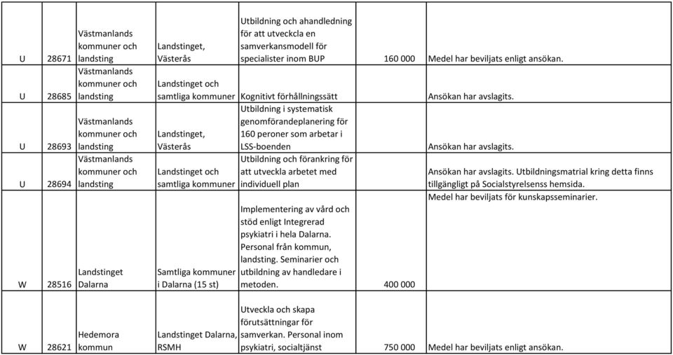 Landstinget och samtliga kommuner Kognitivt förhållningssätt Utbildning i systematisk genomförandeplanering för Landstinget, 160 peroner som arbetar i Västerås LSS-boenden Landstinget och samtliga