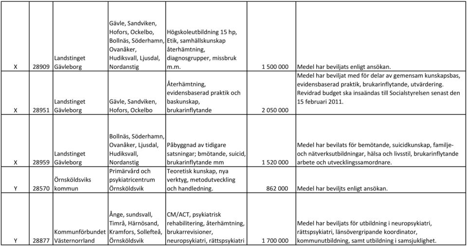 Gävle, Sandviken, Hofors, Ockelbo Återhämtning, evidensbaserad praktik och baskunskap, brukarinflytande 2 050 000 Medel har beviljat med för delar av gemensam kunskapsbas, evidensbaserad praktik,