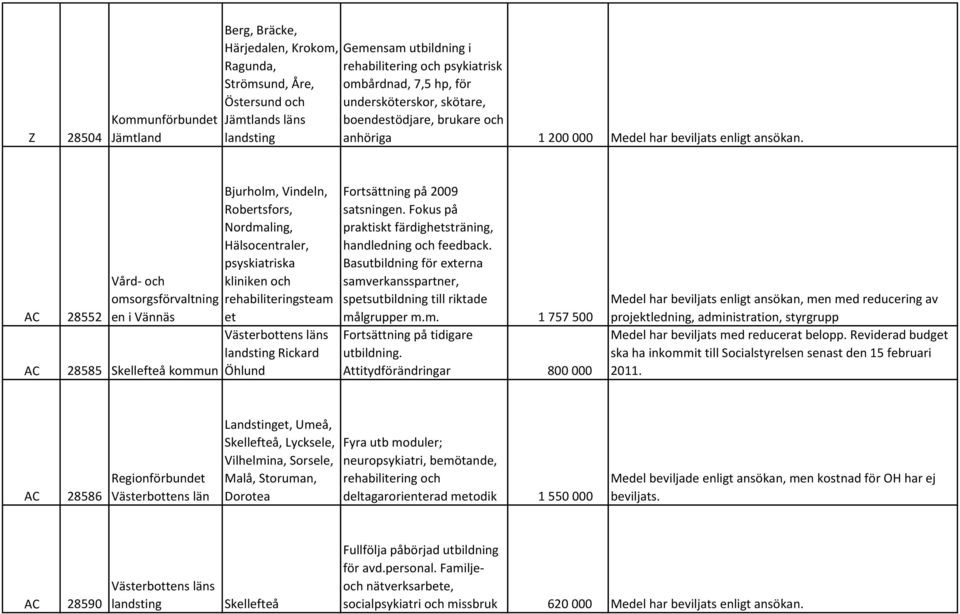 AC 28552 Vård- och omsorgsförvaltning en i Vännäs AC 28585 Skellefteå kommun Bjurholm, Vindeln, Robertsfors, Nordmaling, Hälsocentraler, psyskiatriska kliniken och rehabiliteringsteam et