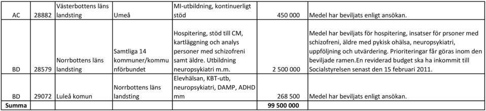 Prioriteringar får göras inom den beviljade ramen.en reviderad budget ska ha inkommit till Socialstyrelsen senast den 15 februari 2011.