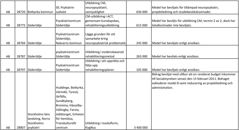 Medel har beviljts för utbildning CM, termin 2 av 2, dock har lokalkostnader inte beviljats.