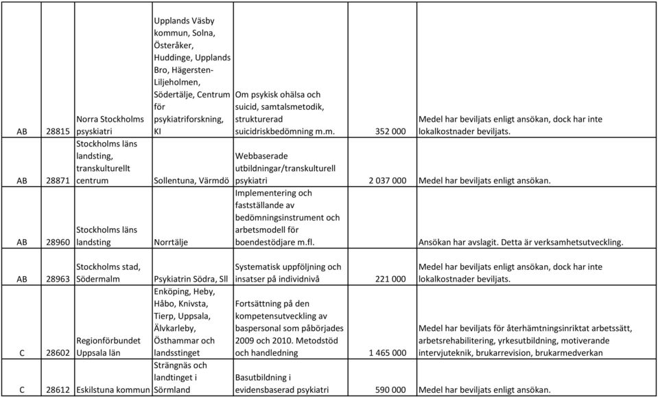 Webbaserade utbildningar/transkulturell psykiatri 2 037 000 Medel har beviljats enligt ansökan. Implementering och fastställande av bedömningsinstrument och arbetsmodell för boendestödjare m.fl.