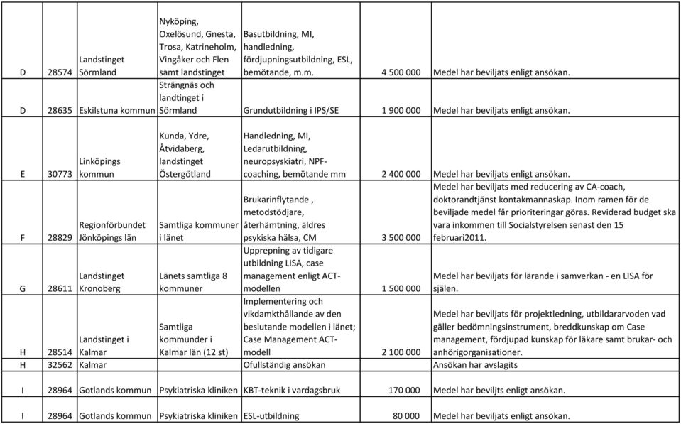 Strängnäs och landtinget i Sörmland Grundutbildning i IPS/SE 1 900 000 Medel har beviljats enligt ansökan.