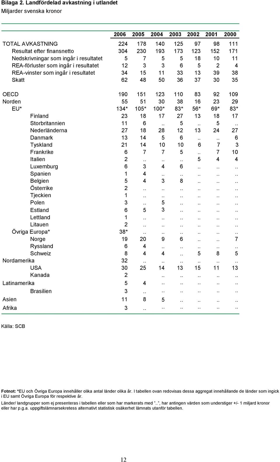 1 11 REA-förluster som ingår i resultatet 12 3 3 6 5 2 4 REA-vinster som ingår i resultatet 34 15 11 33 13 39 38 Skatt 62 48 5 36 37 3 35 OECD 19 151 123 11 83 92 19 Norden 55 51 3 38 16 23 29 EU*