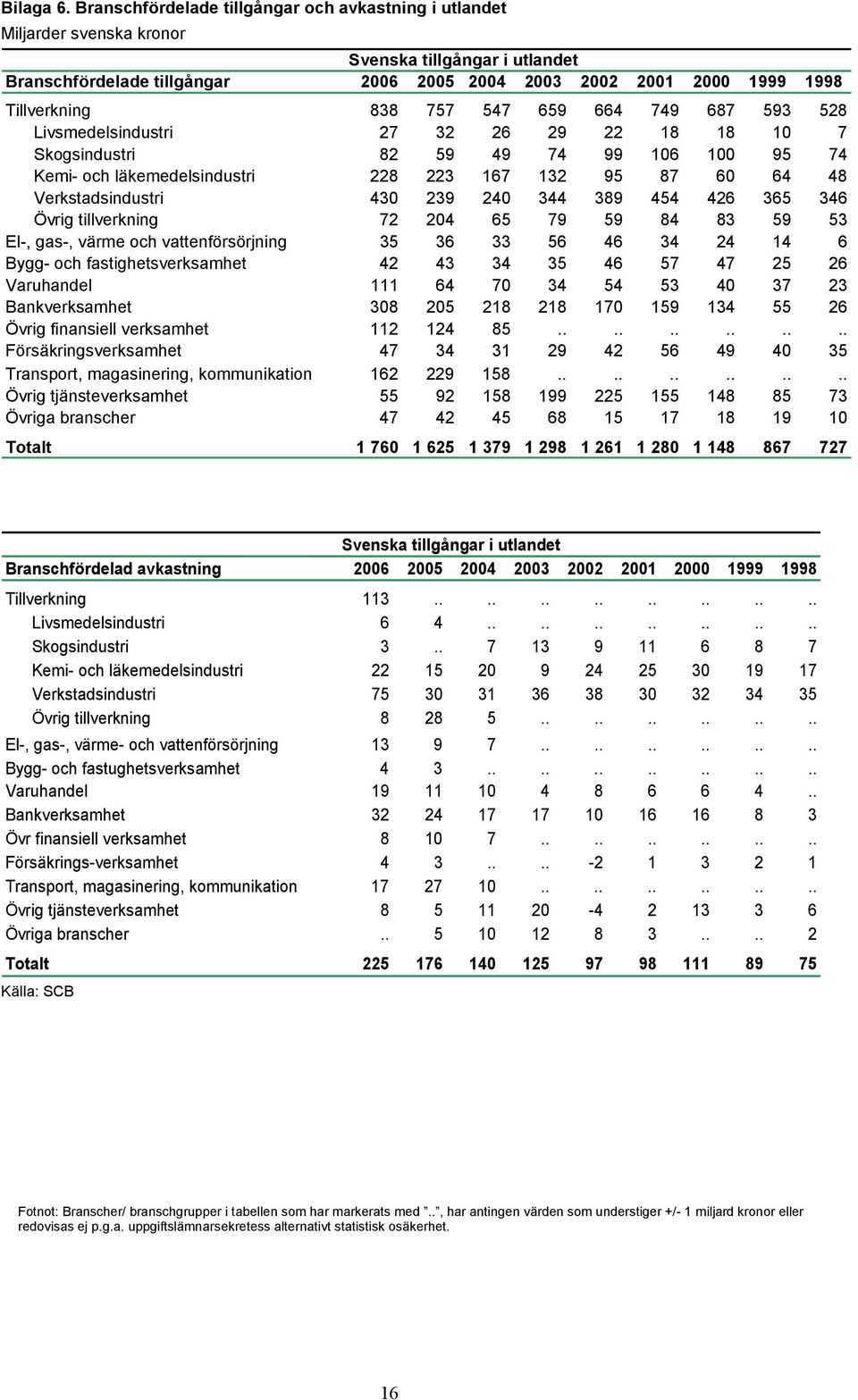 Livsmedelsindustri 27 32 26 29 22 18 18 1 7 Skogsindustri 82 59 49 74 99 16 1 95 74 Kemi- och läkemedelsindustri 228 223 167 132 95 87 6 64 48 Verkstadsindustri 43 239 24 344 389 454 426 365 346