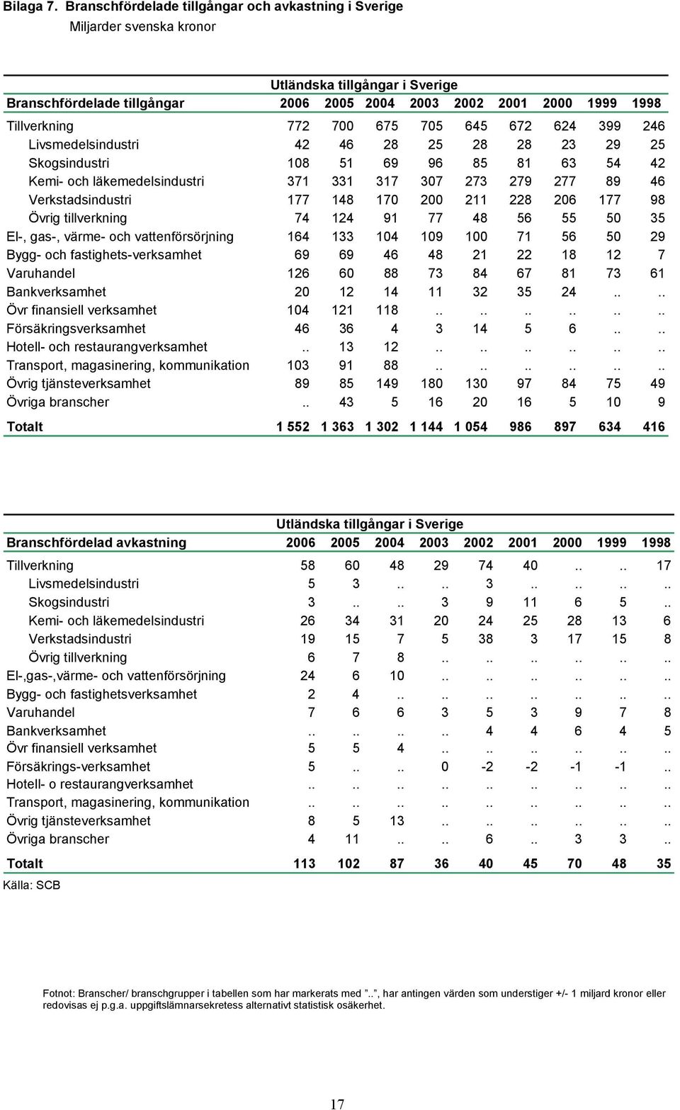 Livsmedelsindustri 42 46 28 25 28 28 23 29 25 Skogsindustri 18 51 69 96 85 81 63 54 42 Kemi- och läkemedelsindustri 371 331 317 37 273 279 277 89 46 Verkstadsindustri 177 148 17 2 211 228 26 177 98