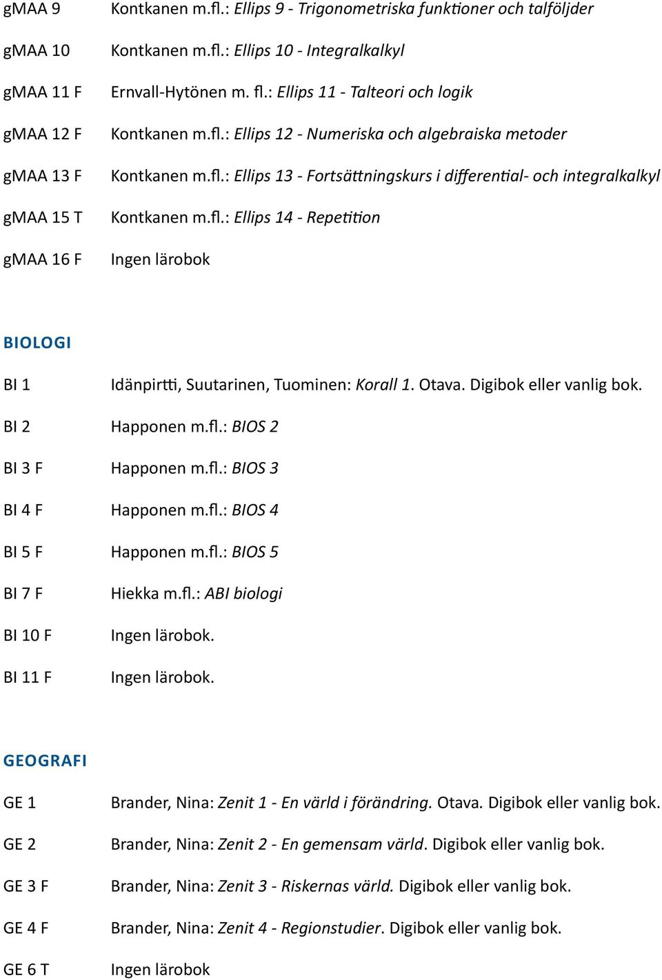 Otava. Digibok eller vanlig bok. BI 2 Happonen m.fl.: BIOS 2 BI 3 F Happonen m.fl.: BIOS 3 BI 4 F Happonen m.fl.: BIOS 4 BI 5 F Happonen m.fl.: BIOS 5 BI 7 F BI 10 F BI 11 F Hiekka m.fl.: ABI biologi GEOGRAFI GE 1 GE 2 GE 3 F GE 4 F GE 6 T Brander, Nina: Zenit 1 - En värld i förändring.