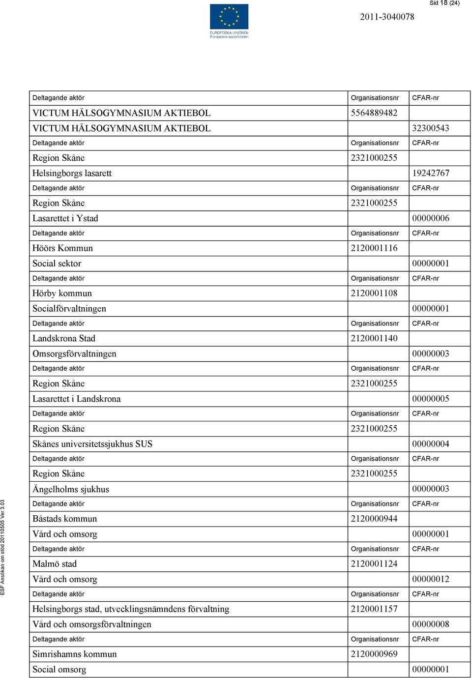 Lasarettet i Landskrona 00000005 Region Skåne 2321000255 Skånes universitetssjukhus SUS 00000004 Region Skåne 2321000255 Ängelholms sjukhus 00000003 Båstads kommun 2120000944 Vård och omsorg