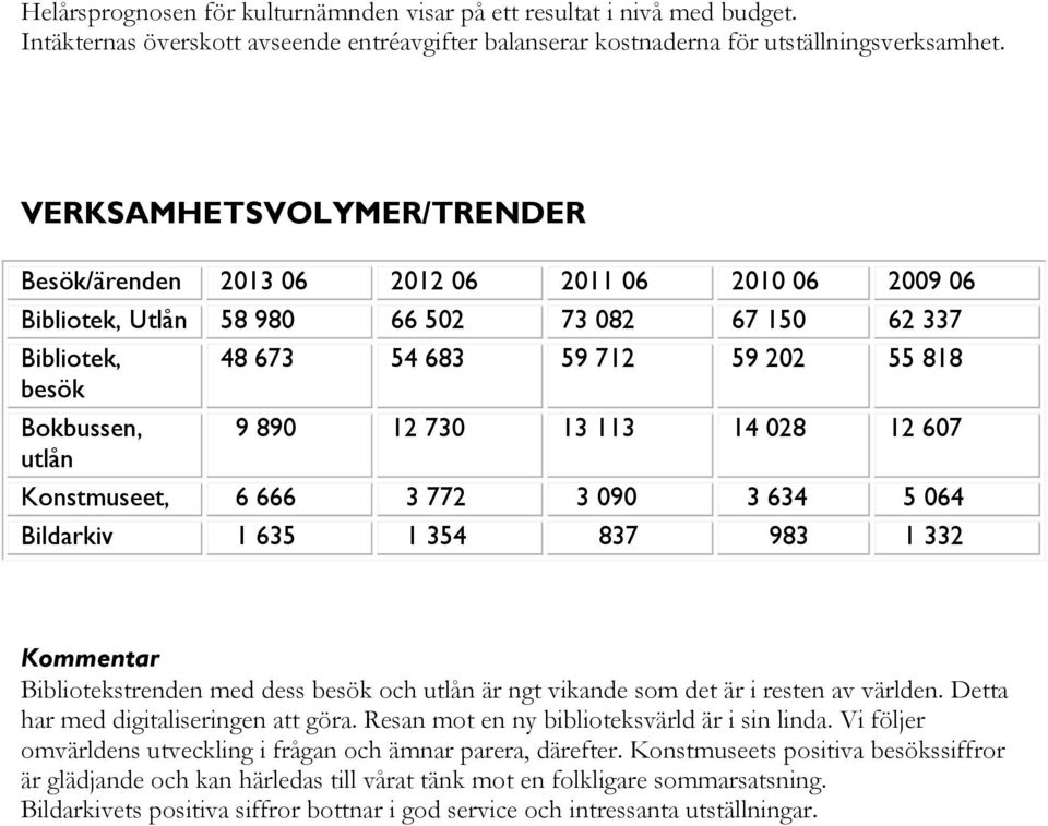 890 12 730 13 113 14 028 12 607 utlån Konstmuseet, 6 666 3 772 3 090 3 634 5 064 Bildarkiv 1 635 1 354 837 983 1 332 Kommentar Bibliotekstrenden med dess besök och utlån är ngt vikande som det är i