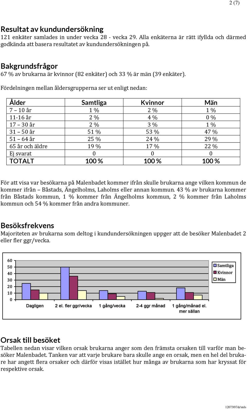 Fördelningen mellan åldersgrupperna ser ut enligt nedan: Ålder Samtliga Kvinnor Män 7 10 år 1 % 2 % 1 % 11 16 år 2 % 4 % 0 % 17 30 år 2 % 3 % 1 % 31 50 år 51 % 53 % 47 % 51 64 år 25 % 24 % 29 % 65 år