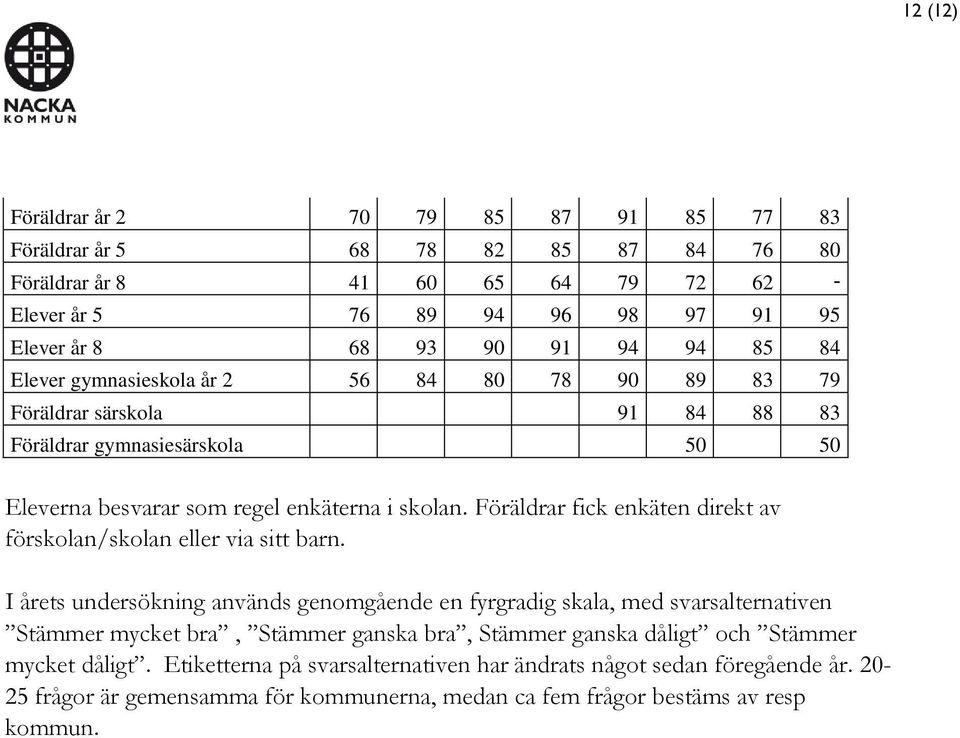 Föräldrar fick enkäten direkt av förskolan/skolan eller via sitt barn.