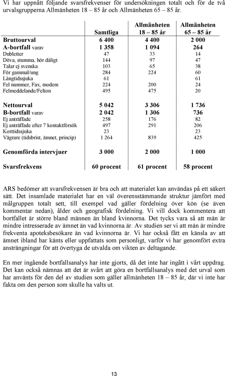 gammal/ung 284 224 60 Långtidssjuka 6 6 Fel nummer, Fax, modem 224 200 24 Felmeddelande/Felton 495 475 20 Nettourval 5 042 3 306 736 B-bortfall varav 2 042 306 736 Ej anträffade 258 76 82 Ej