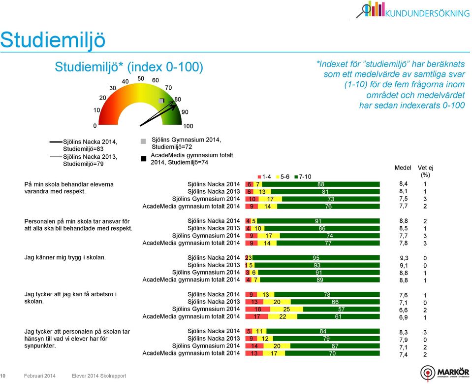 Sjölins Gymnasium 4, Studiemiljö= AcadeMedia gymnasium totalt 4, Studiemiljö=4 Sjölins Nacka 4 Sjölins Nacka Sjölins Gymnasium 4 AcadeMedia gymnasium totalt 4-4 5-6 - 6 6 9 4 88 8 6 Medel 8,4 8,,5,