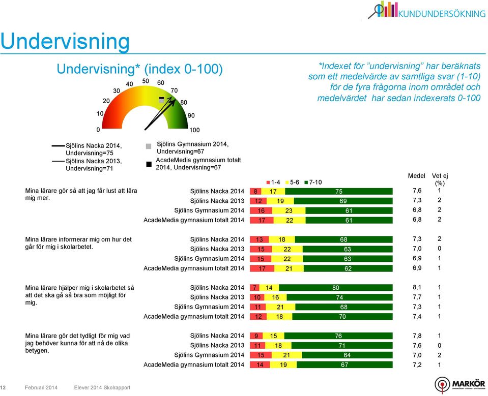 Sjölins Gymnasium 4, Undervisning=6 AcadeMedia gymnasium totalt 4, Undervisning=6 Sjölins Nacka 4 Sjölins Nacka Sjölins Gymnasium 4 AcadeMedia gymnasium totalt 4 8 6-4 5-6 - 9 5 69 6 6 Medel,6, 6,8