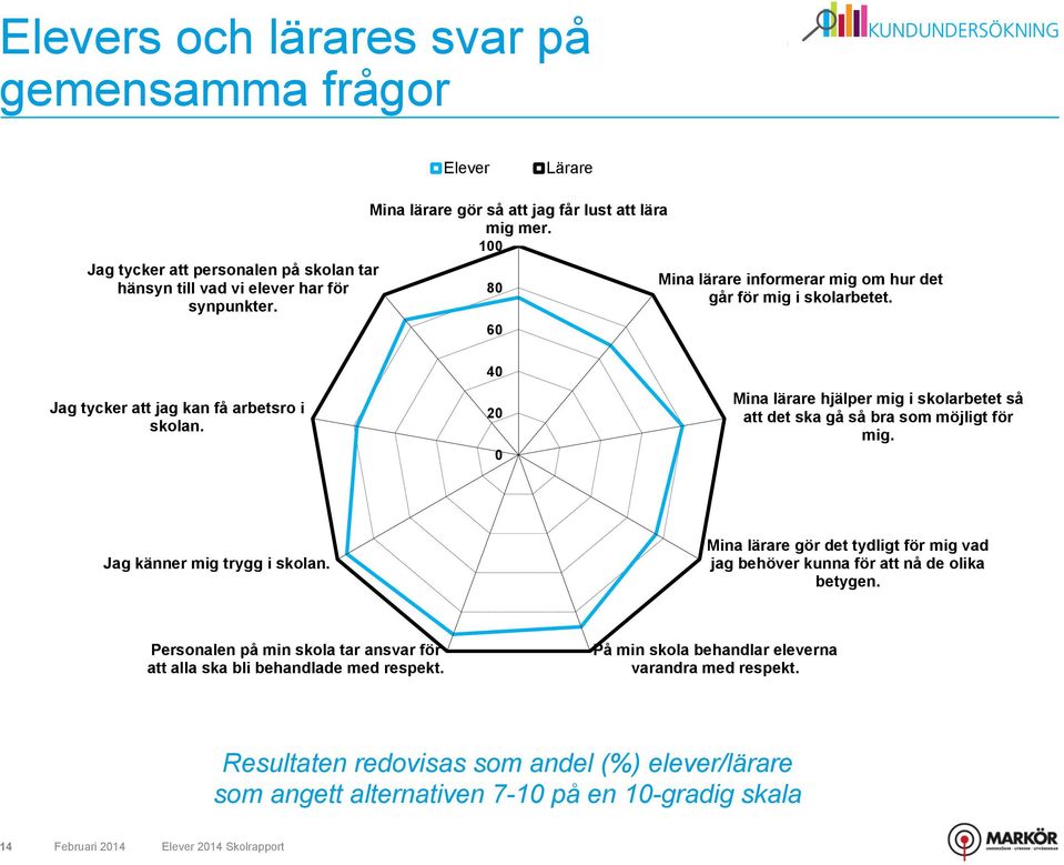 4 Mina lärare hjälper mig i skolarbetet så att det ska gå så bra som möjligt för mig. Jag känner mig trygg i skolan.