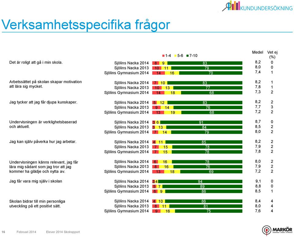 Sjölins Nacka 4 Sjölins Nacka Sjölins Gymnasium 4 4 8 8 68 8,,8, Jag tycker att jag får djupa kunskaper.