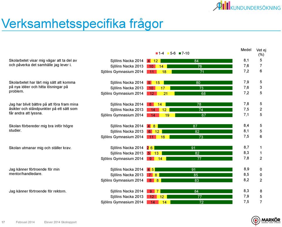 Sjölins Nacka 4 Sjölins Nacka Sjölins Gymnasium 4 5 5 8 68,9,6, 5 5 Jag har blivit bättre på att föra fram mina åsikter och ståndpunkter på ett sätt som får andra att lyssna.