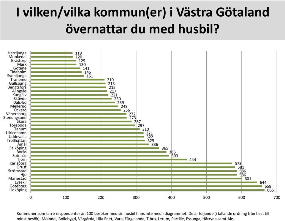 Uddevalla Trollhättan Åmål Falköping Borås Sotenäs Tjörn Karlsborg Orust Strömstad Hjo Mariestad Lysekil Göteborg Lidköping 119 120 129 130 141 145 151 210 213 215 217 221 230 239 249 256 272 273 287