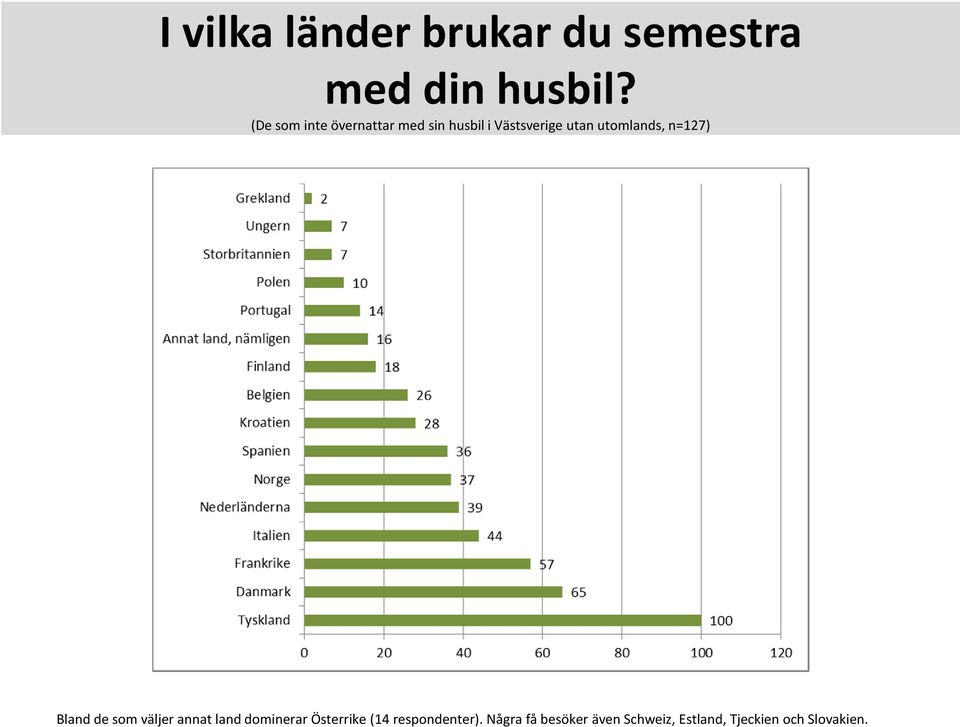 utomlands, n=127) Bland de som väljer annat land dominerar