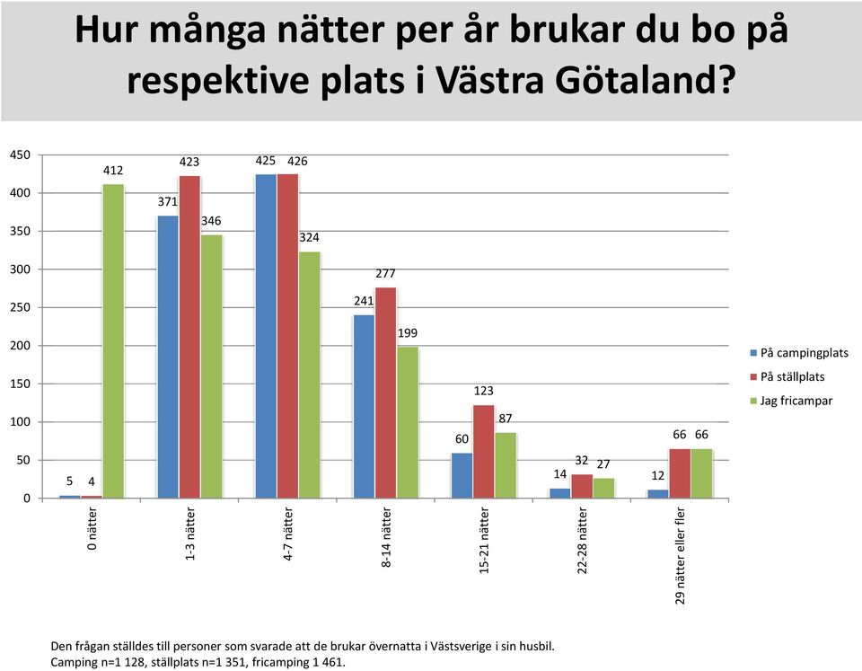 12 66 66 På ställplats Jag fricampar 0 nätter 1-3 nätter 4-7 nätter 8-14 nätter 15-21 nätter 22-28 nätter 29 nätter