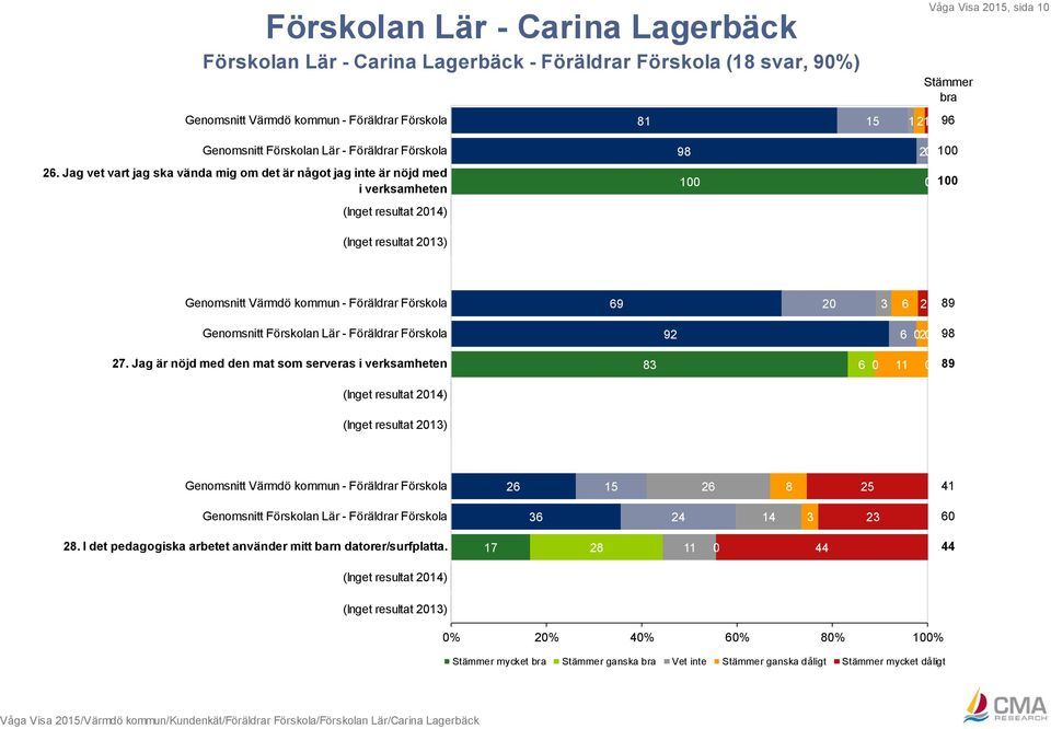 Genomsnitt Förskolan Lär - Föräldrar Förskola 92 6 2 98 27.