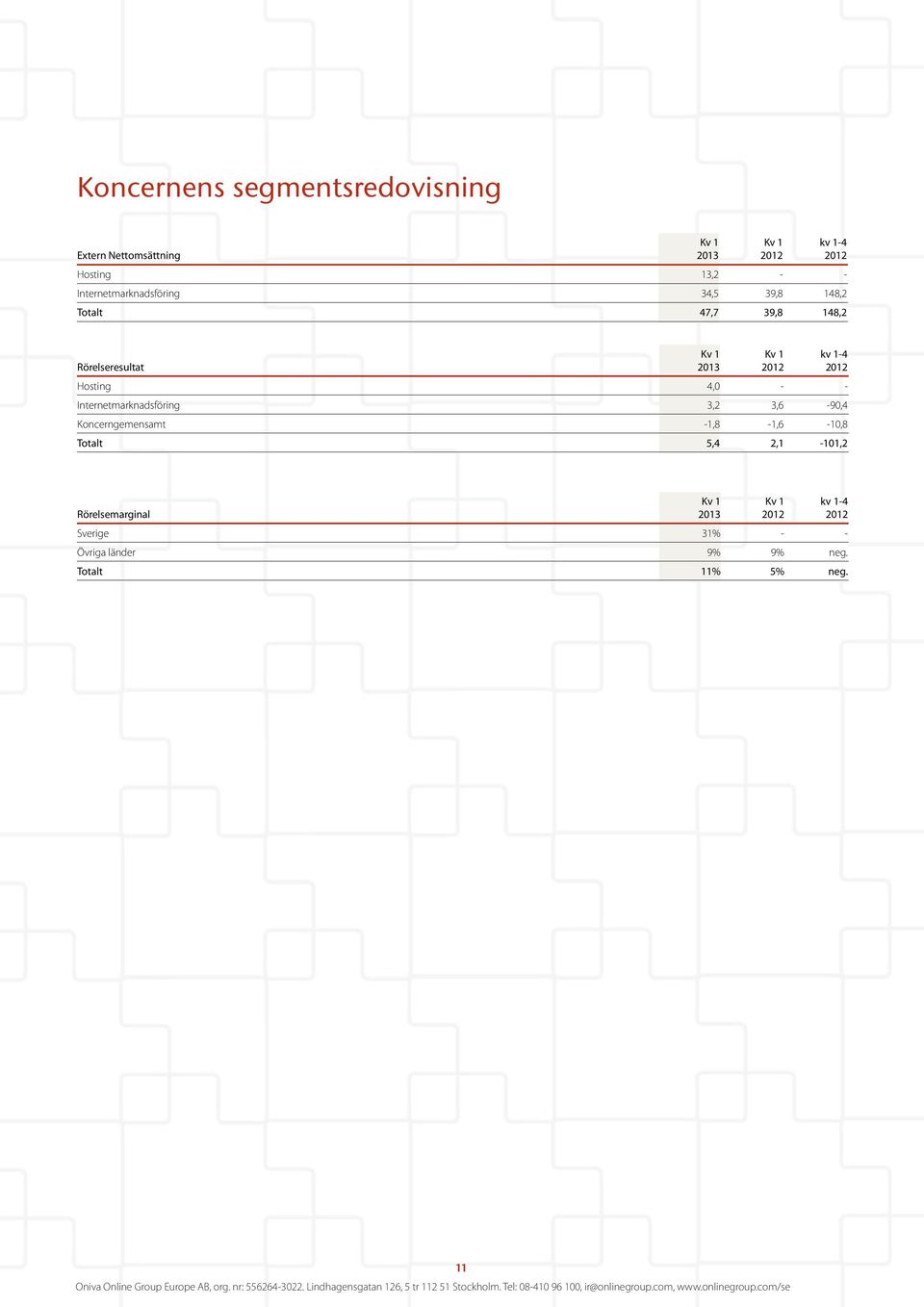 Hosting 4,0 - - Internetmarknadsföring 3,2 3,6-90,4 Koncerngemensamt -1,8-1,6-10,8