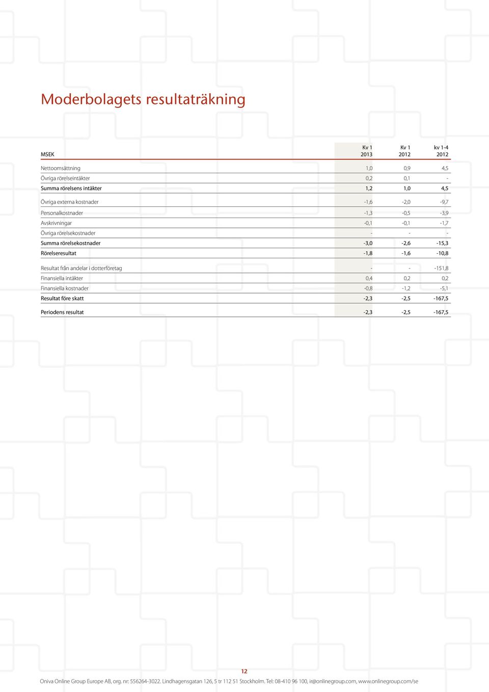 - Summa rörelsekostnader -3,0-2,6-15,3 Rörelseresultat -1,8-1,6-10,8 Resultat från andelar i dotterföretag - - -151,8