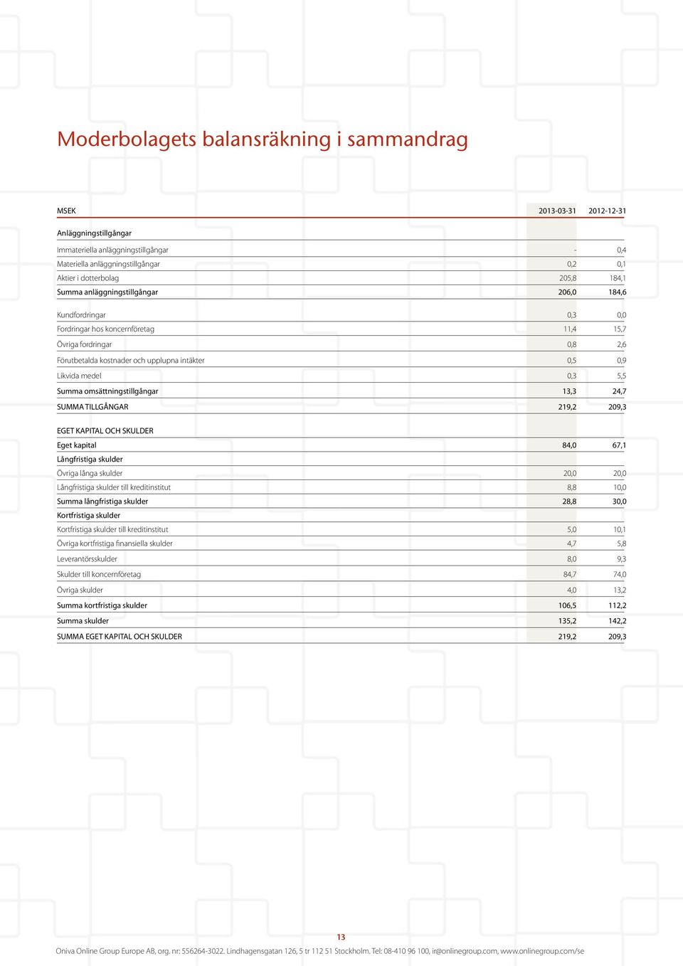 5,5 Summa omsättningstillgångar 13,3 24,7 SUMMA TILLGÅNGAR 219,2 209,3 EGET KAPITAL OCH SKULDER Eget kapital 84,0 67,1 Långfristiga skulder Övriga långa skulder 20,0 20,0 Långfristiga skulder till