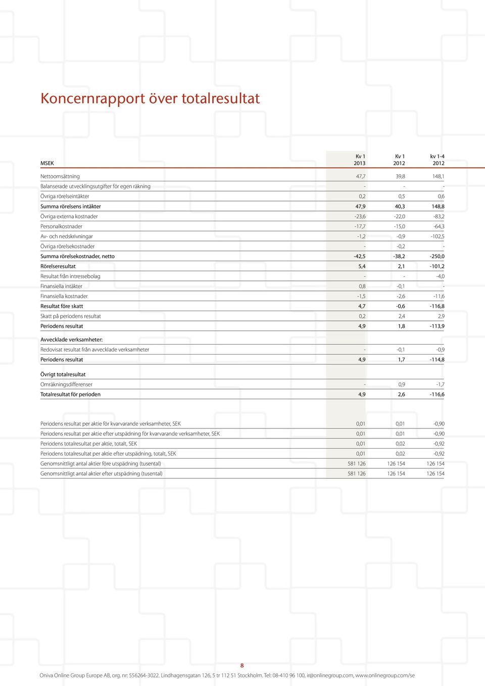 Rörelseresultat 5,4 2,1-101,2 Resultat från intressebolag - - -4,0 Finansiella intäkter 0,8-0,1 - Finansiella kostnader -1,5-2,6-11,6 Resultat före skatt 4,7-0,6-116,8 Skatt på periodens resultat 0,2