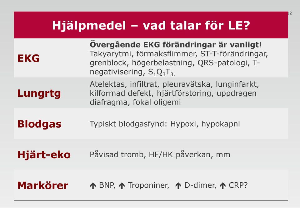 3 T 3, Atelektas, infiltrat, pleuravätska, lunginfarkt, kilformad defekt, hjärtförstoring, uppdragen diafragma,