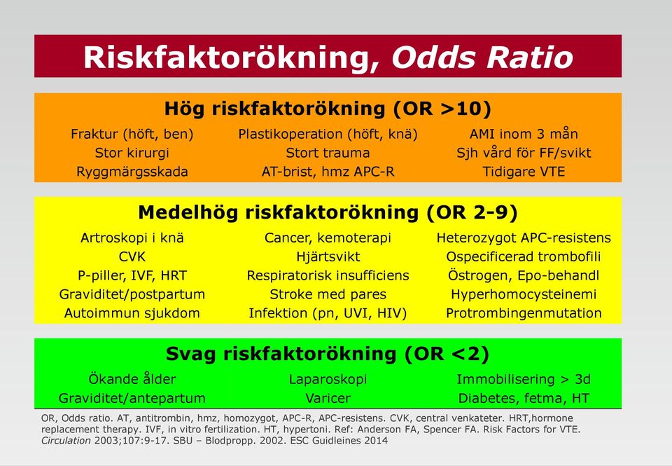 Stroke med pares Infektion (pn, UVI, HIV) Heterozygot APC-resistens Ospecificerad trombofili Östrogen, Epo-behandl Hyperhomocysteinemi Protrombingenmutation Svag riskfaktorökning (OR <2) Ökande ålder