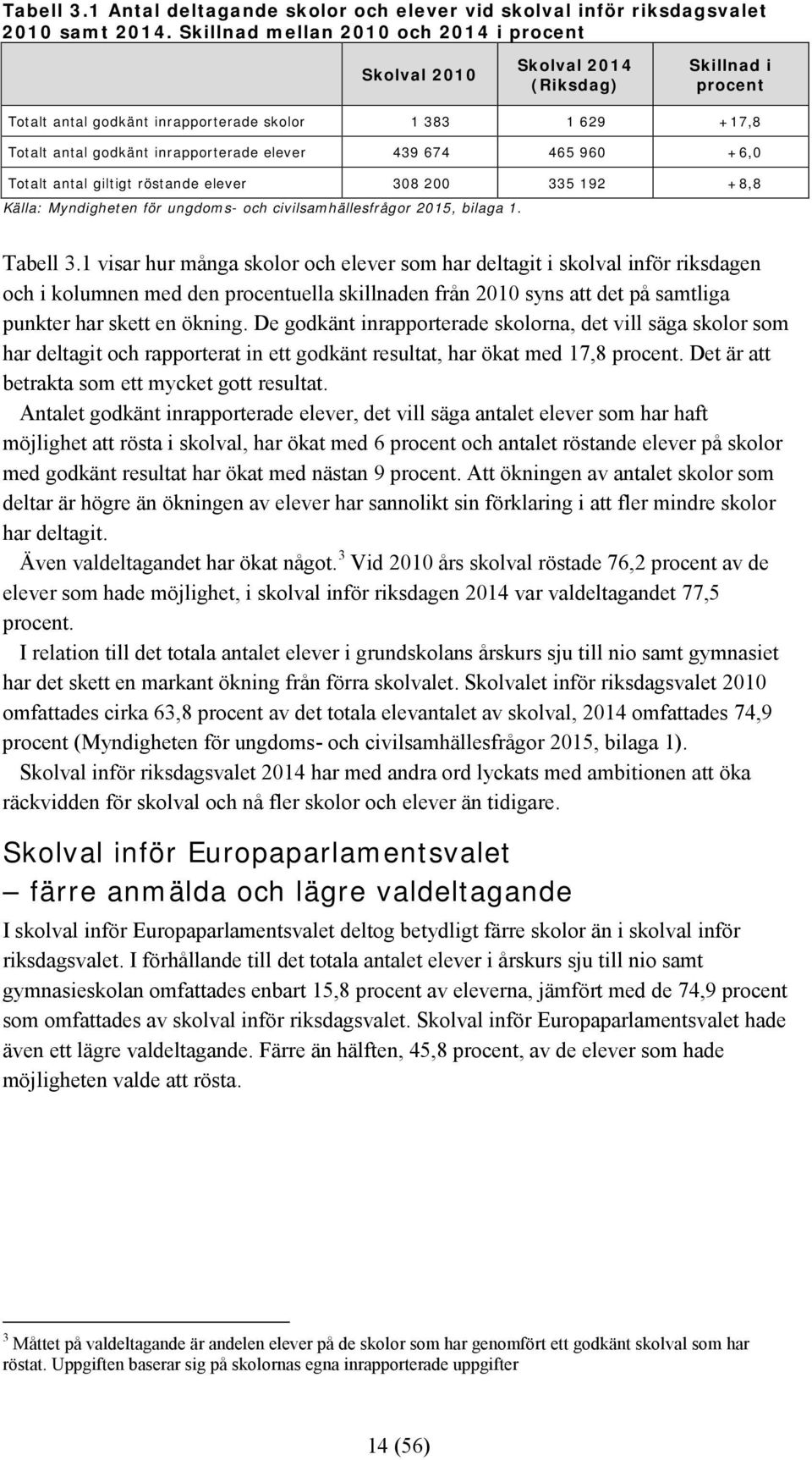 439 674 465 960 +6,0 Totalt antal giltigt röstande elever 308 200 335 192 +8,8 Källa: Myndigheten för ungdoms- och civilsamhällesfrågor 2015, bilaga 1. Tabell 3.