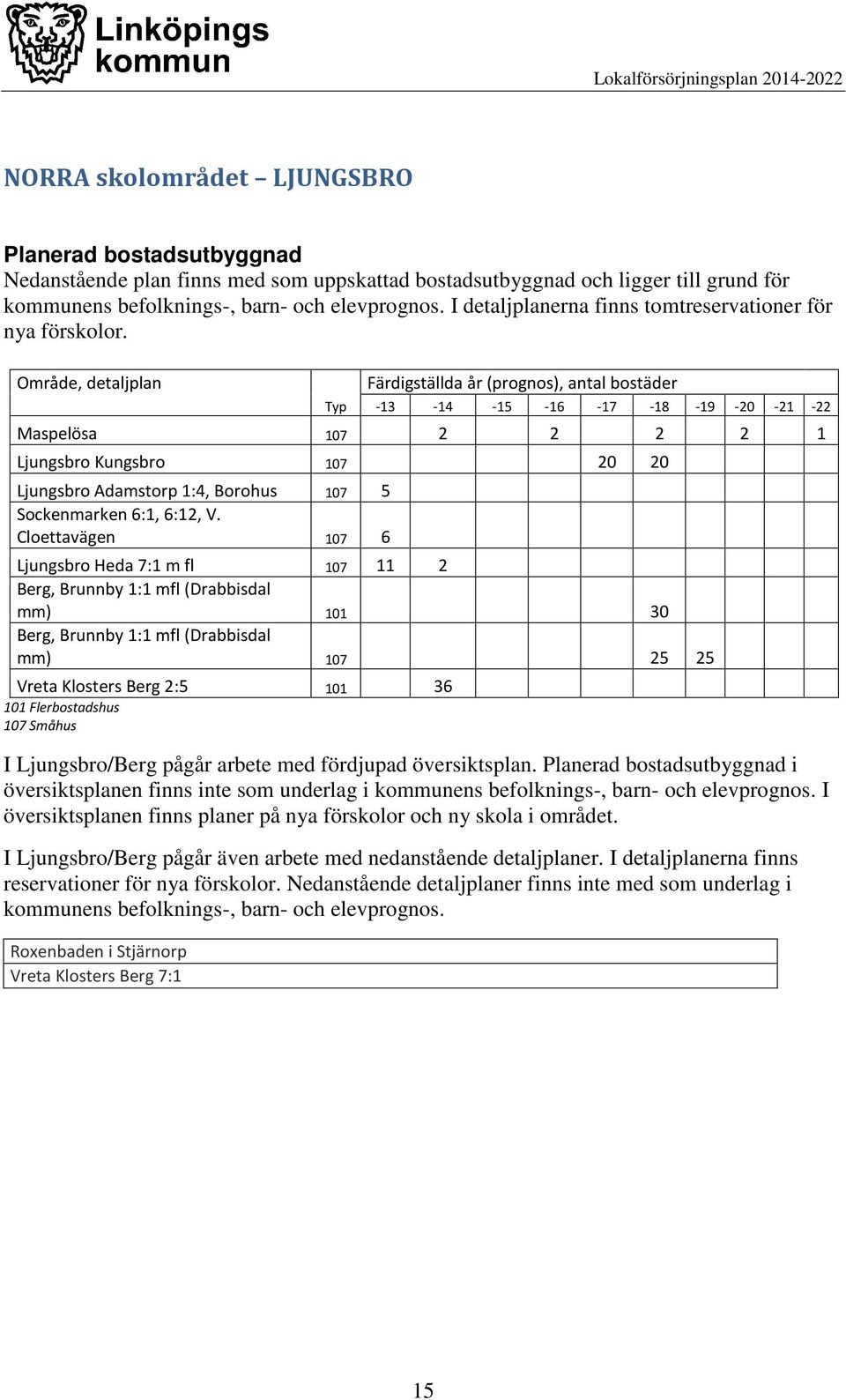 Område, detaljplan Färdigställda år (prognos), antal bostäder Typ -13-14 -15-16 -17-18 -19-20 -21-22 Maspelösa 107 2 2 2 2 1 Ljungsbro Kungsbro 107 20 20 Ljungsbro Adamstorp 1:4, Borohus 107 5