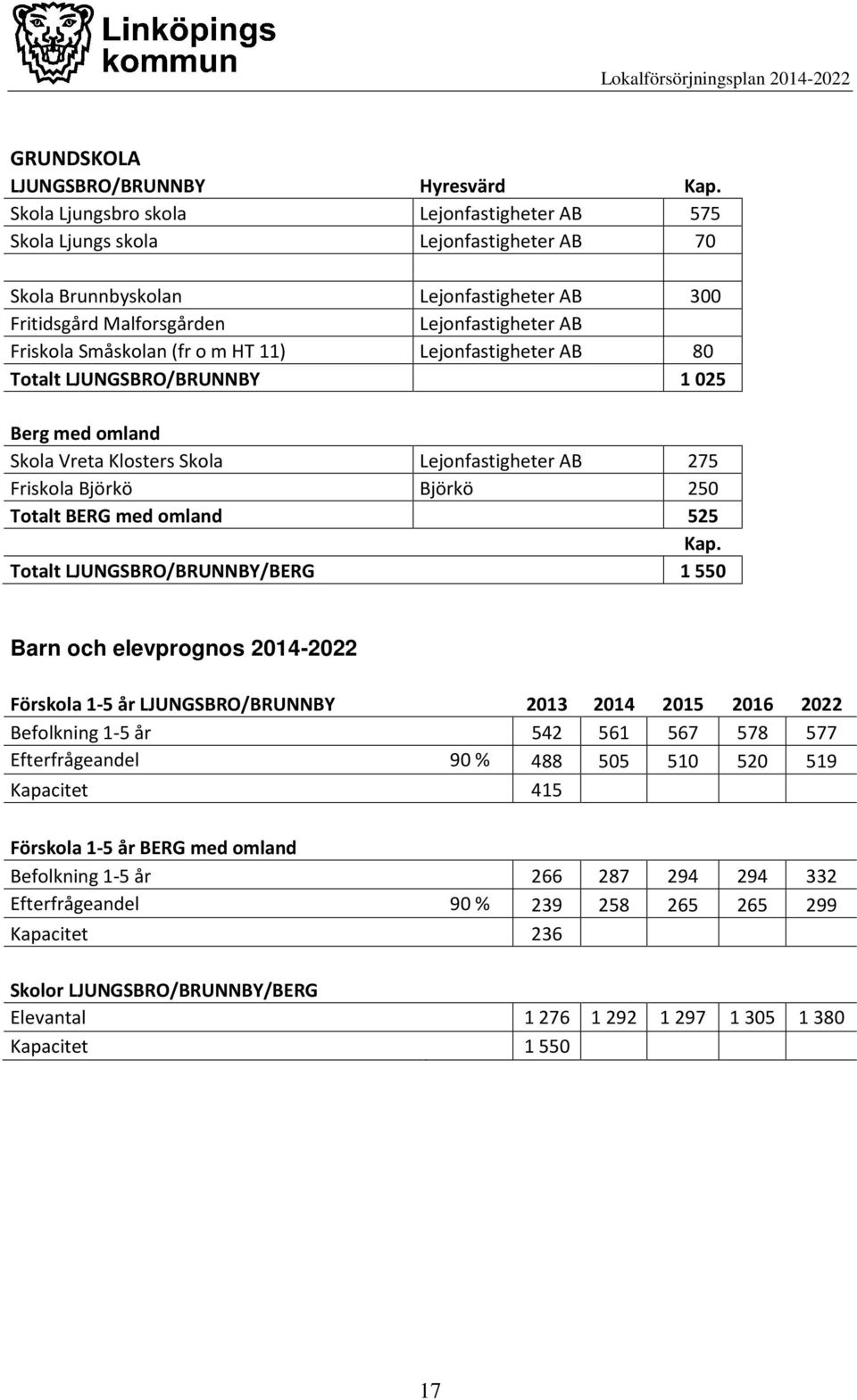 (fr o m HT 11) Lejonfastigheter AB 80 Totalt LJUNGSBRO/BRUNNBY 1 025 Berg med omland Skola Vreta Klosters Skola Lejonfastigheter AB 275 Friskola Björkö Björkö 250 Totalt BERG med omland 525 Kap.