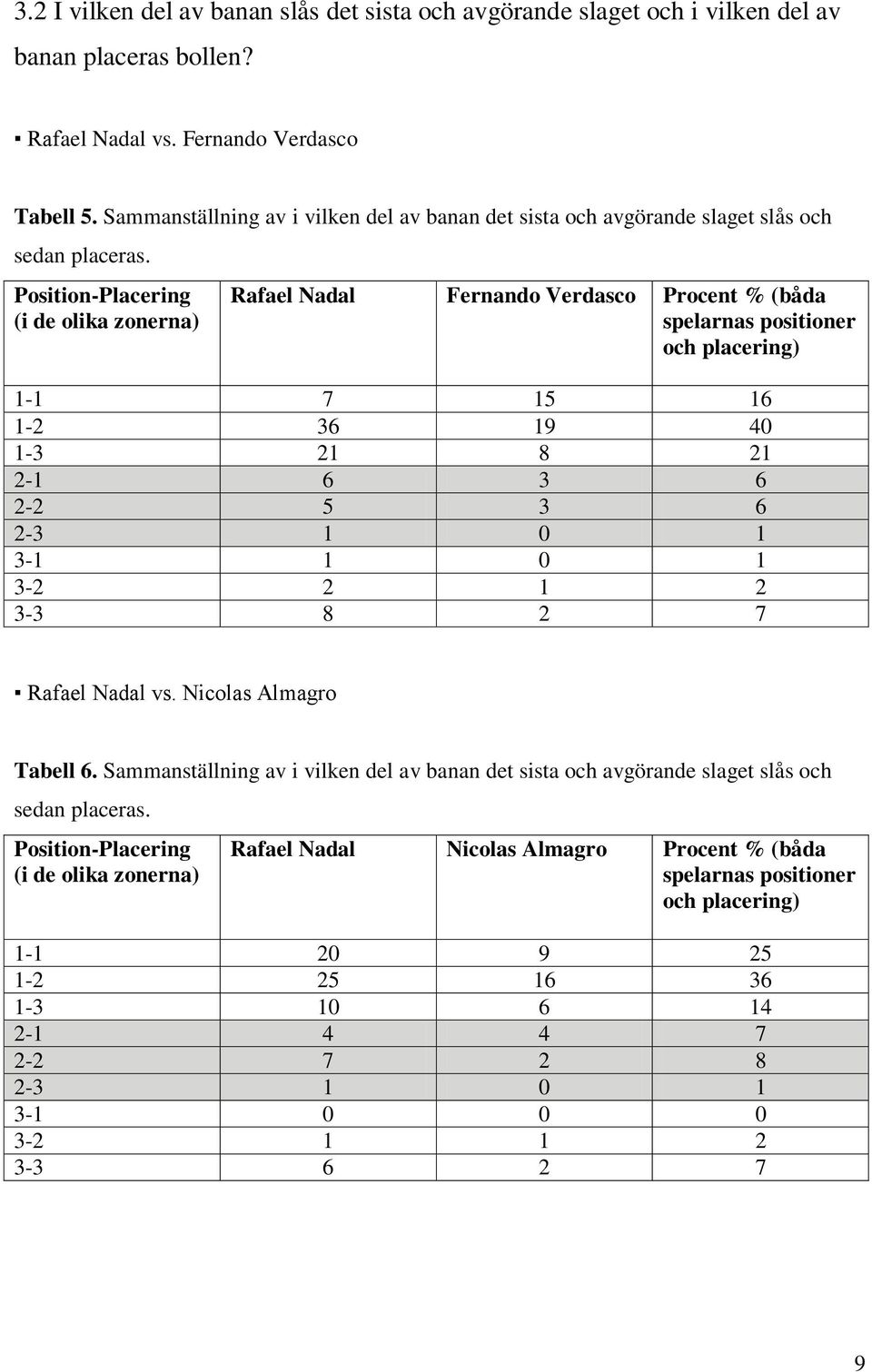 Position-Placering (i de olika zonerna) Rafael Nadal Fernando Verdasco Procent % (båda spelarnas positioner och placering) 1-1 7 15 16 1-2 36 19 40 1-3 21 8 21 2-1 6 3 6 2-2 5 3 6 2-3 1 0 1 3-1 1 0 1