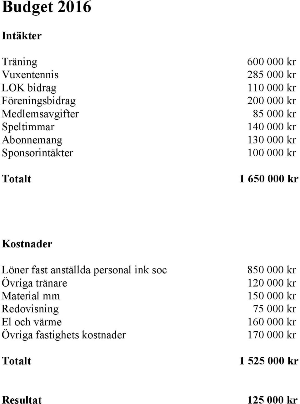 000 kr Kostnader Löner fast anställda personal ink soc Övriga tränare Material mm Redovisning El och värme Övriga