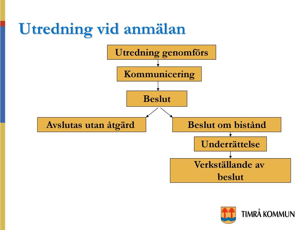 Avslutas utan åtgärd Beslut om