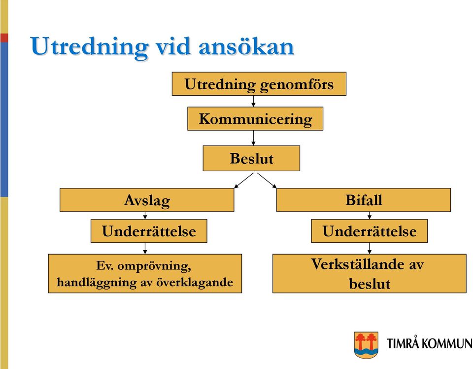 Ev. omprövning, handläggning av