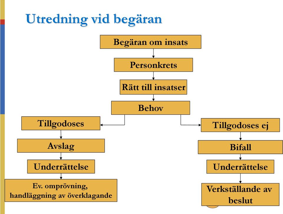 Ev. omprövning, handläggning av överklagande Behov