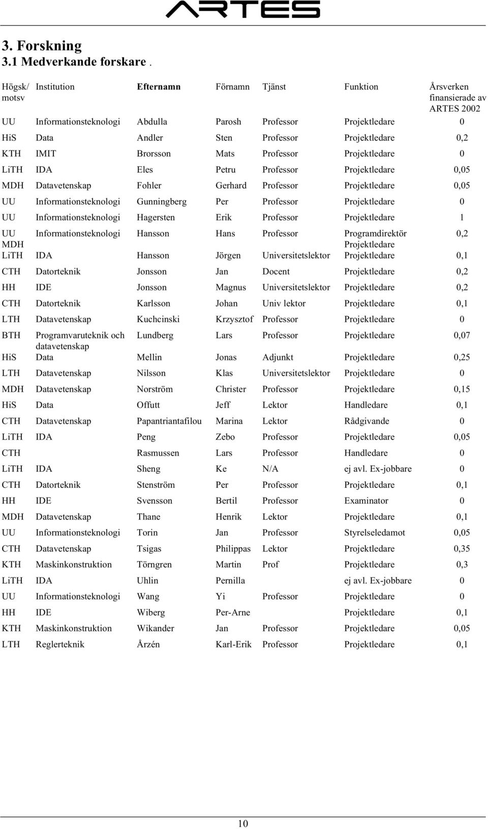 Projektledare 0,2 KTH IMIT Brorsson Mats Professor Projektledare 0 LiTH IDA Eles Petru Professor Projektledare 0,05 MDH Datavetenskap Fohler Gerhard Professor Projektledare 0,05 UU