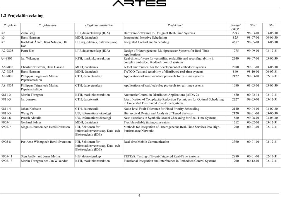 Control and Scheduling 4617 98-05-01 03-06-30 A2-9805 Petru Eles LIU, datavetenskap (IDA) Design of Heterogeneous Multiprocessor Systems for Real-Time Applications A4-9805 Jan Wikander KTH,