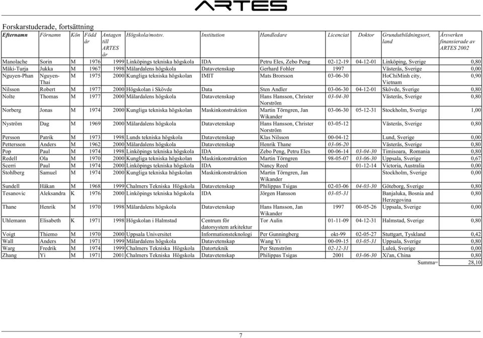 04-12-01 Linköping, Sverige 0,80 Mäki-Turja Jukka M 1967 1998 Mälardalens högskola Datavetenskap Gerhard Fohler 1997 Västerås, Sverige 0,00 Nguyen-Phan Nguyen- M 1975 2000 Kungliga tekniska högskolan