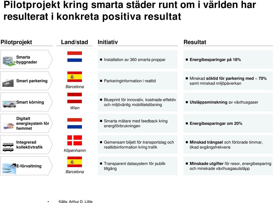 kostnads-effektiv och miljövänlig mobilitetslösning Utsläppsminskning av växthusgaser Digitalt energisystem för hemmet Smarta mätare med feedback kring energiförbrukningen Energibesparingar om 20%