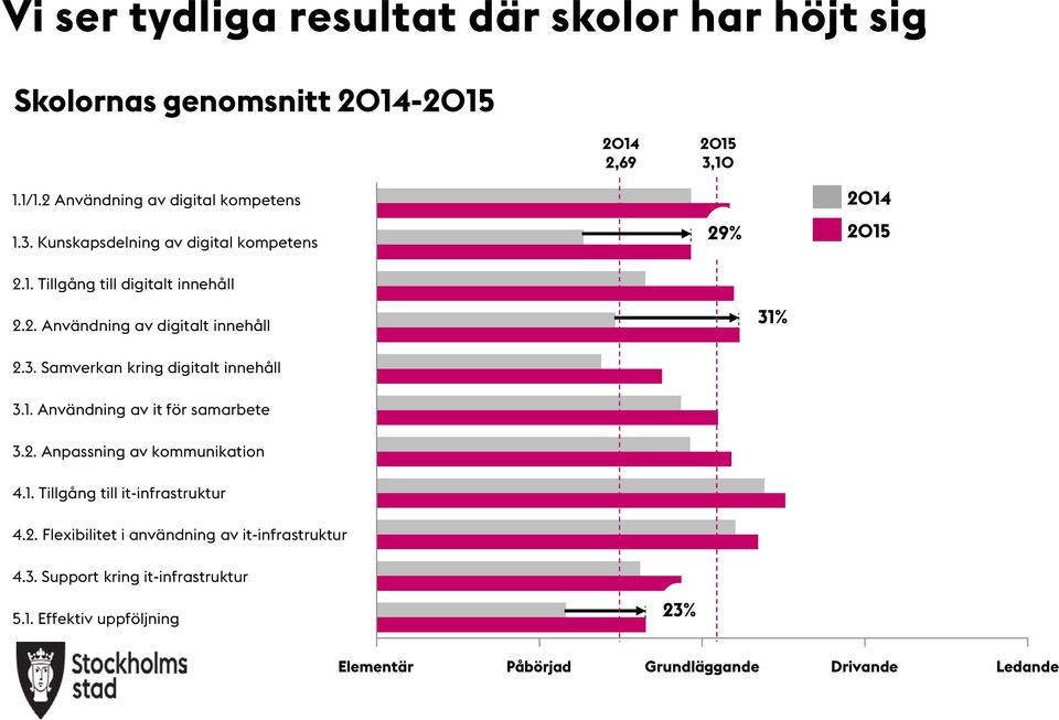 3. Samverkan kring digitalt innehåll 3.1. Användning av it för samarbete 3.2. Anpassning av kommunikation 4.1. Tillgång till it-infrastruktur 4.2. Flexibilitet i användning av it-infrastruktur 4.