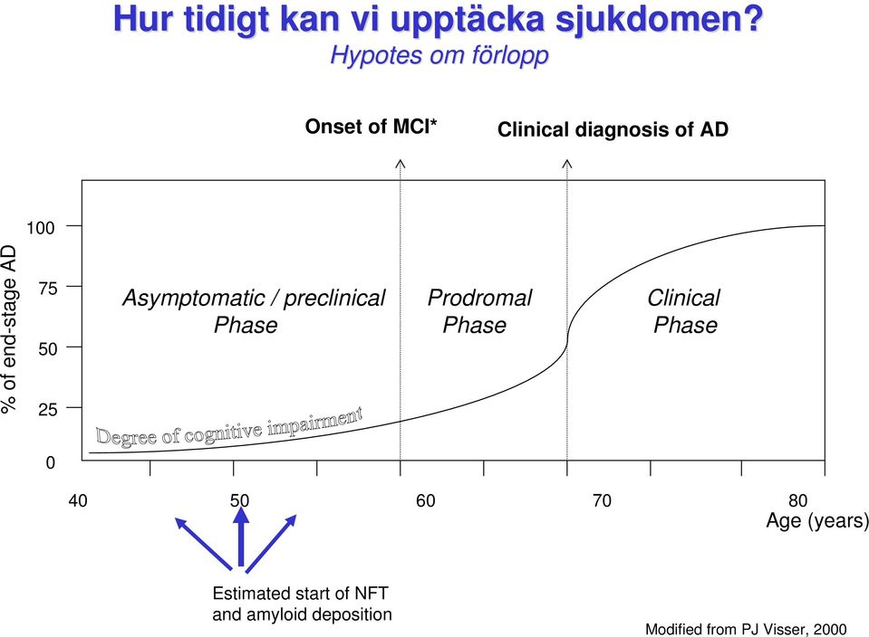 AD 100 75 50 25 Asymptomatic / preclinical Prodromal Clinical Phase Phase